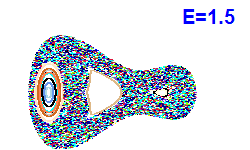 Poincaré section A=1, E=1.5
